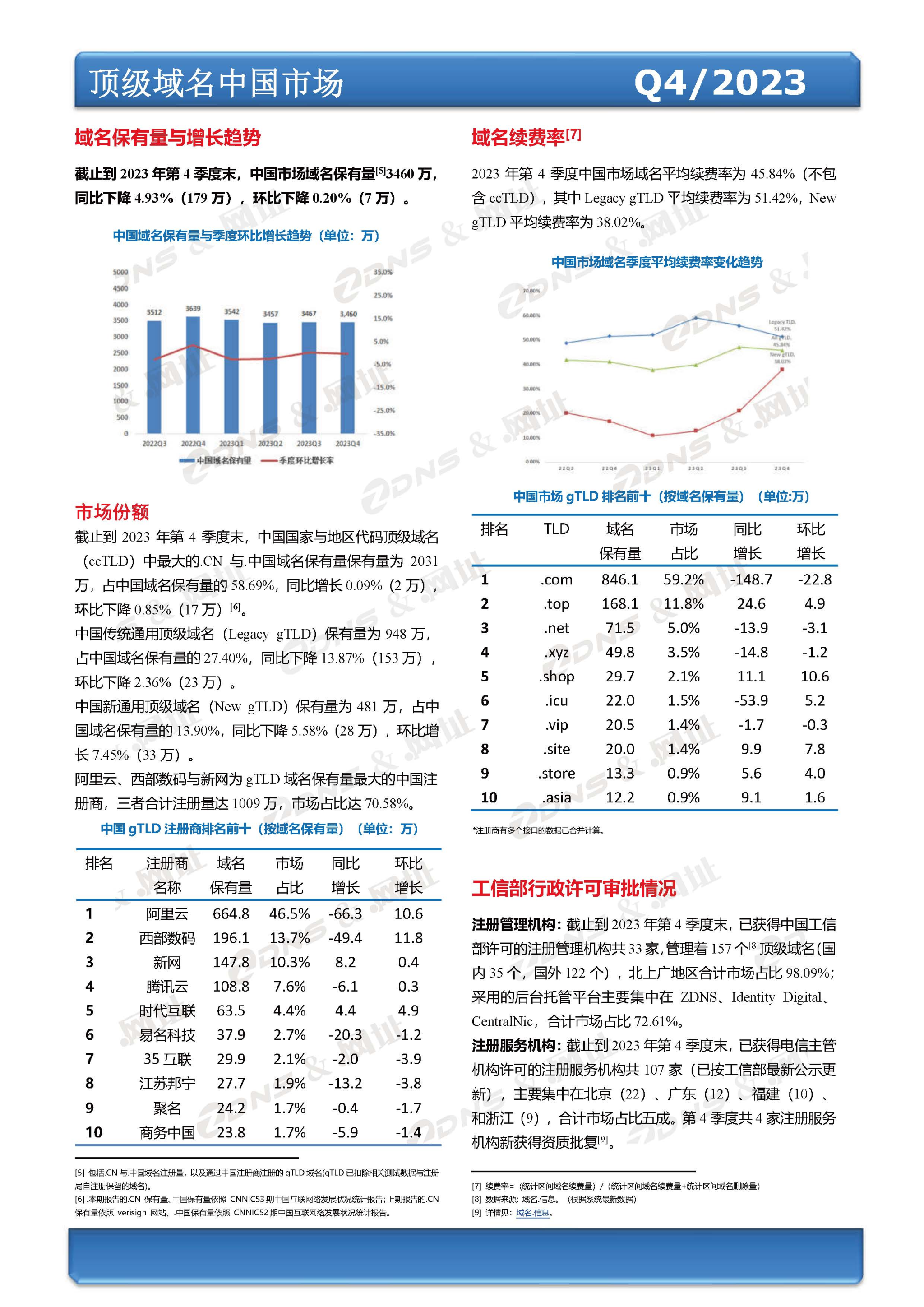 ZDNS？&.网址注册局全球域名发展统计报告2023年第四季度(总第27期)-pyc调整版本_页面_3.jpg