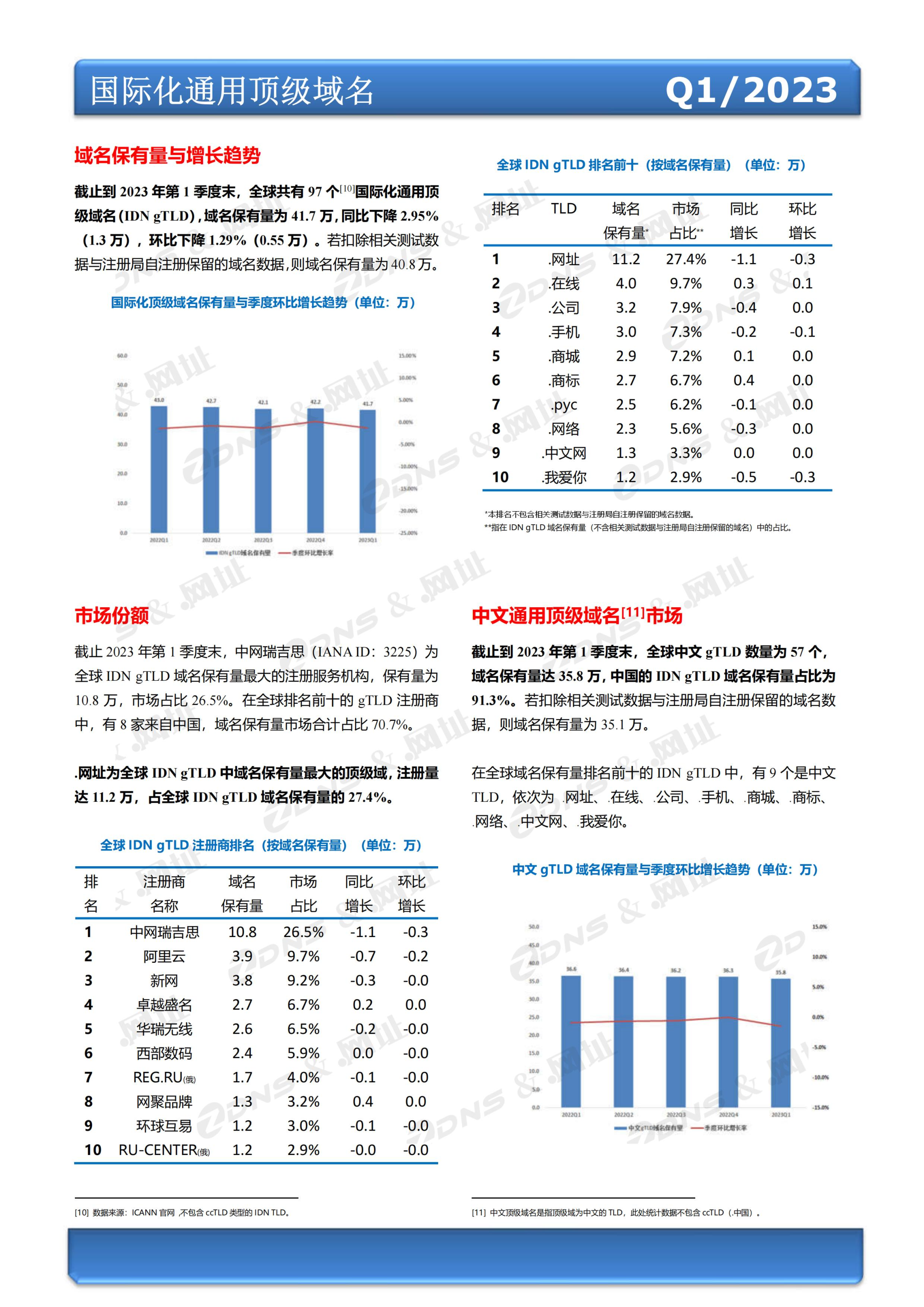 ZDNS &.网址注册局全球域名发展统计报告2023年第一季度(总第24期)-pyc调整版本_03.jpg