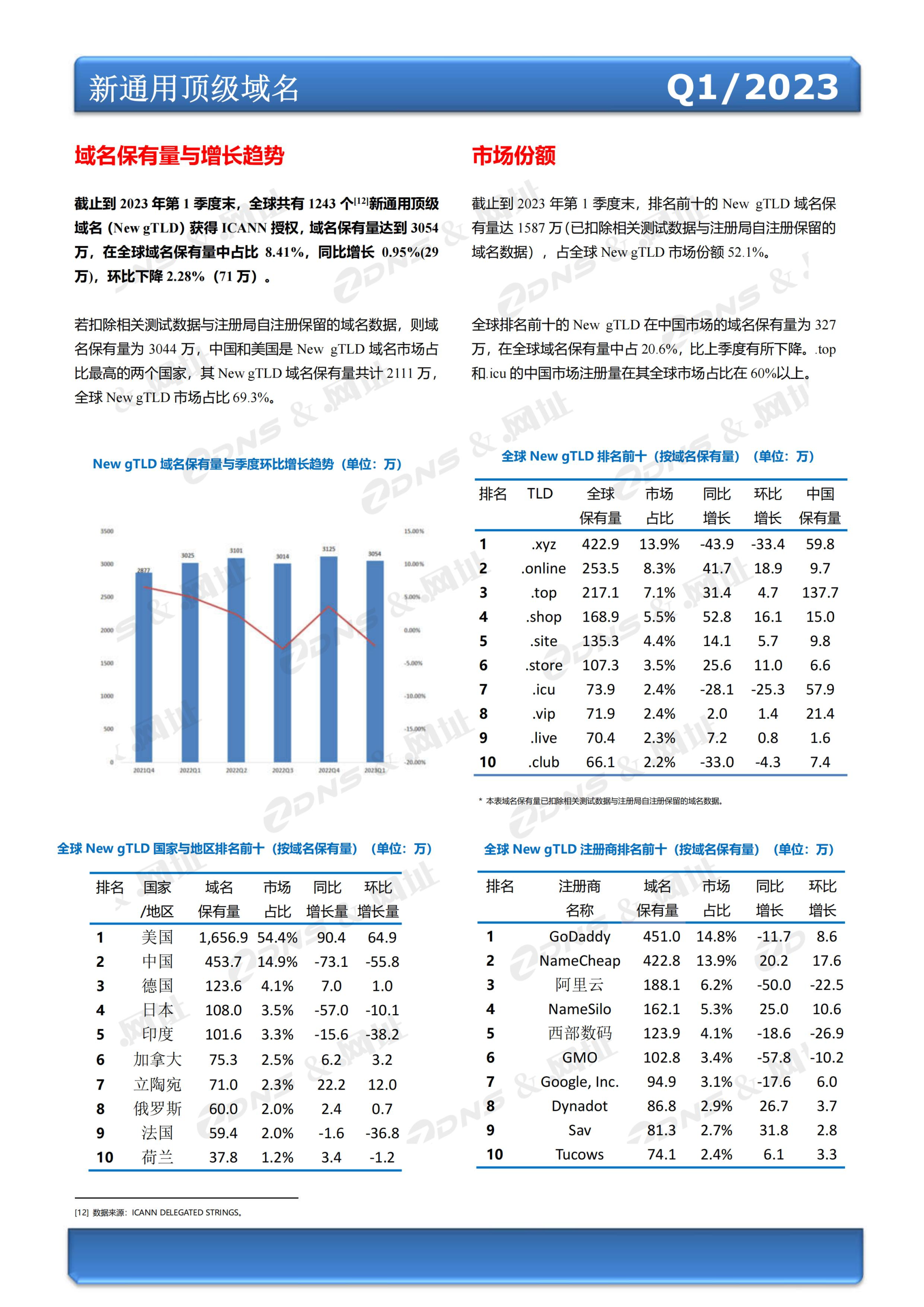 ZDNS &.网址注册局全球域名发展统计报告2023年第一季度(总第24期)-pyc调整版本_04.jpg