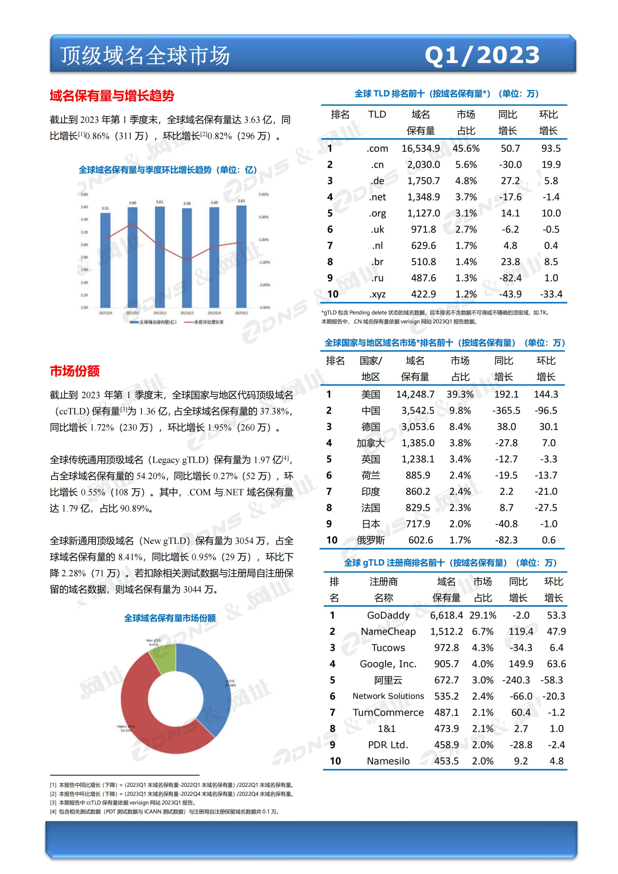 ZDNS &.网址注册局全球域名发展统计报告2023年第一季度(总第24期)-pyc调整版本_01.jpg