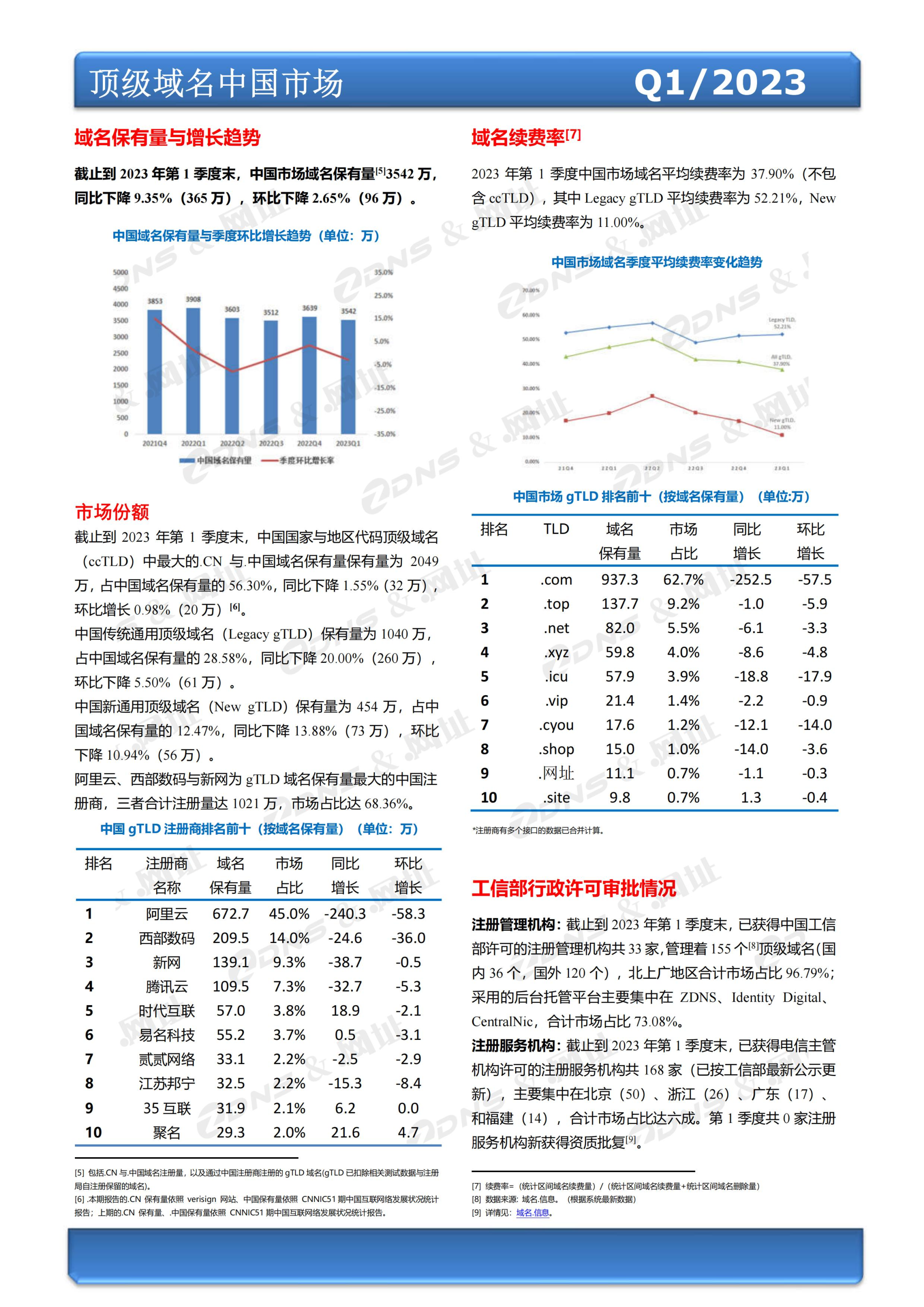 ZDNS &.网址注册局全球域名发展统计报告2023年第一季度(总第24期)-pyc调整版本_02.jpg