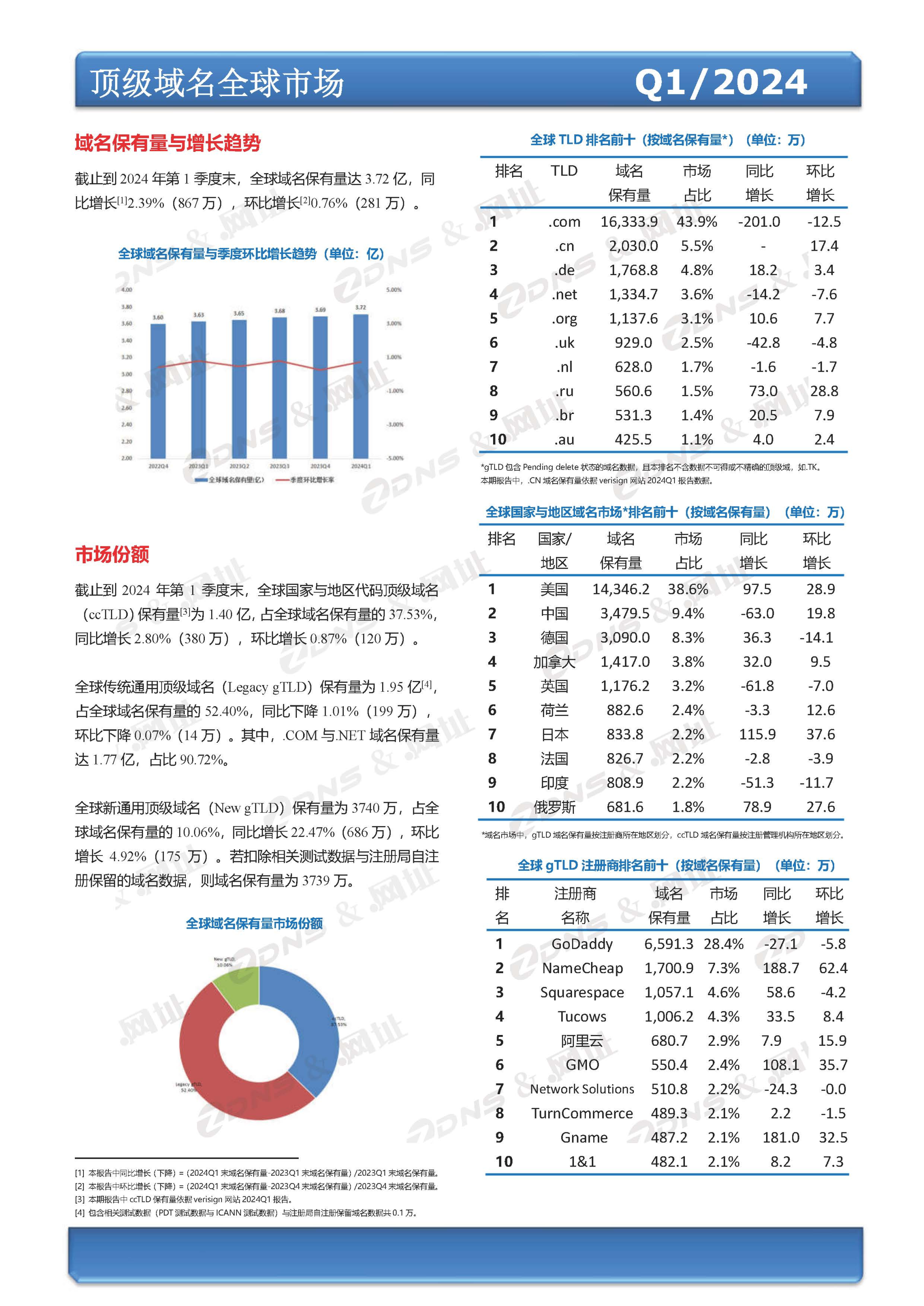 ZDNS？&.网址注册局全球域名发展统计报告2024年第一季度(总第28期)_页面_2.jpg