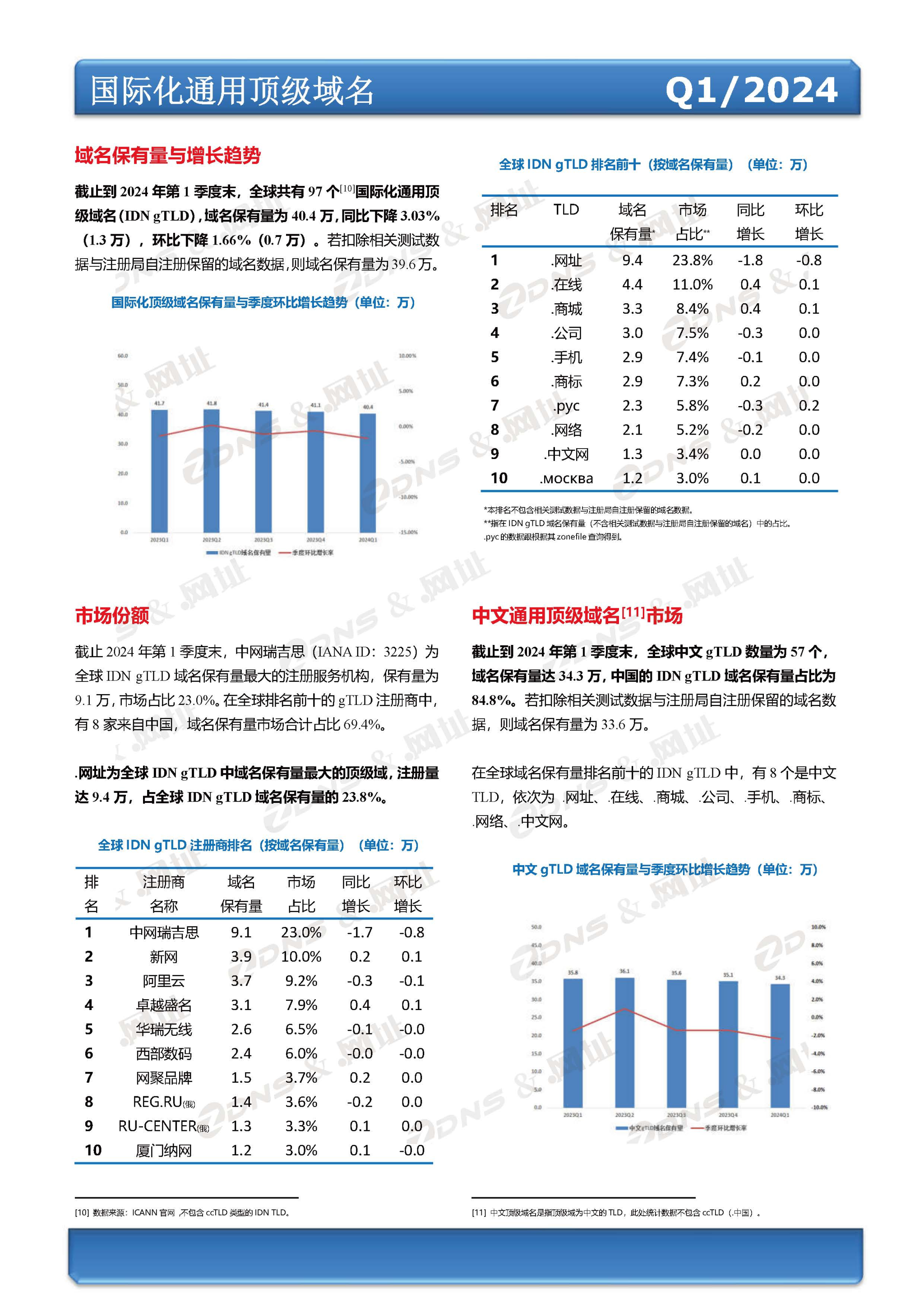 ZDNS？&.网址注册局全球域名发展统计报告2024年第一季度(总第28期)_页面_4.jpg